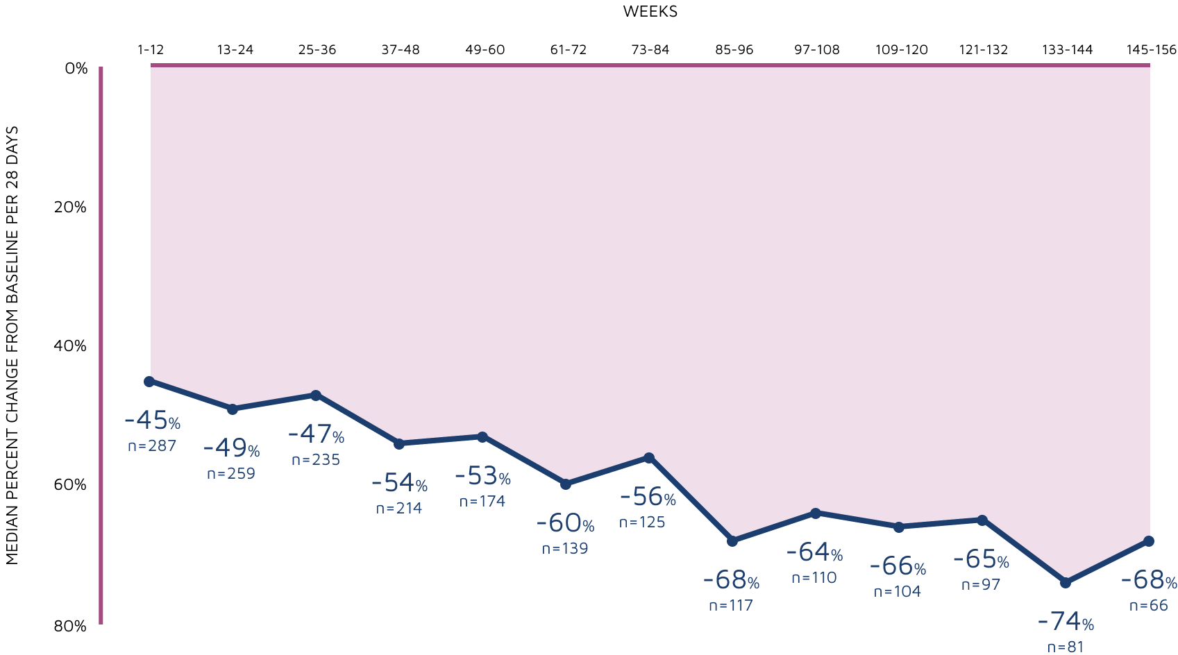 Patient Responder Rates With EPIDIOLEX | A Line Graph for Dravet Syndrome