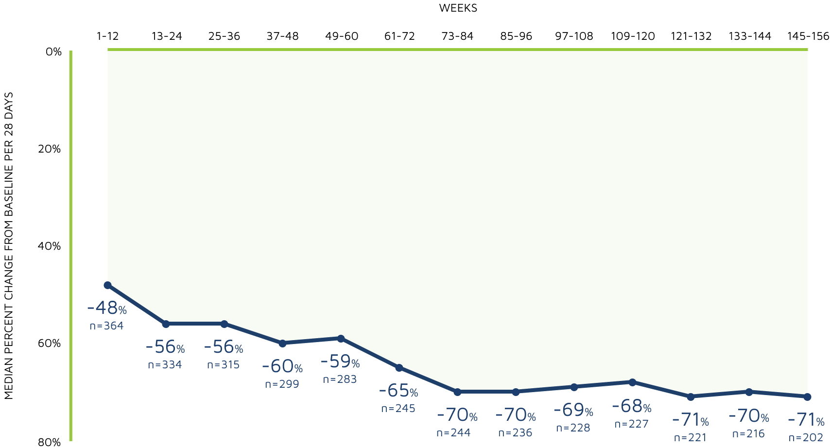 Sustained Drop Seizure Reduction | LGS Line Graph