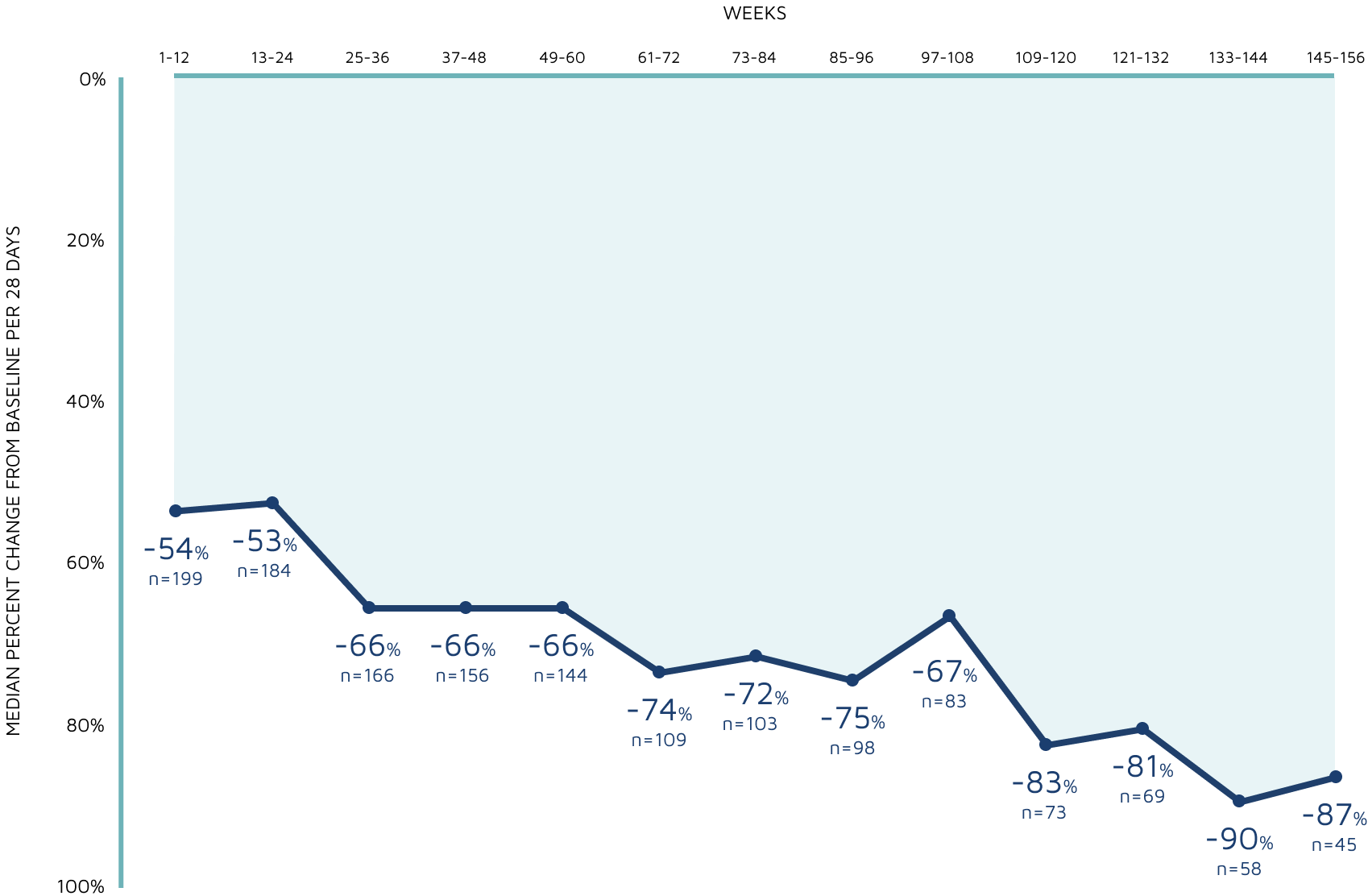 Open-Label Extension Trial for EPIDIOLEX | A Line Chart for Percentage of Responders